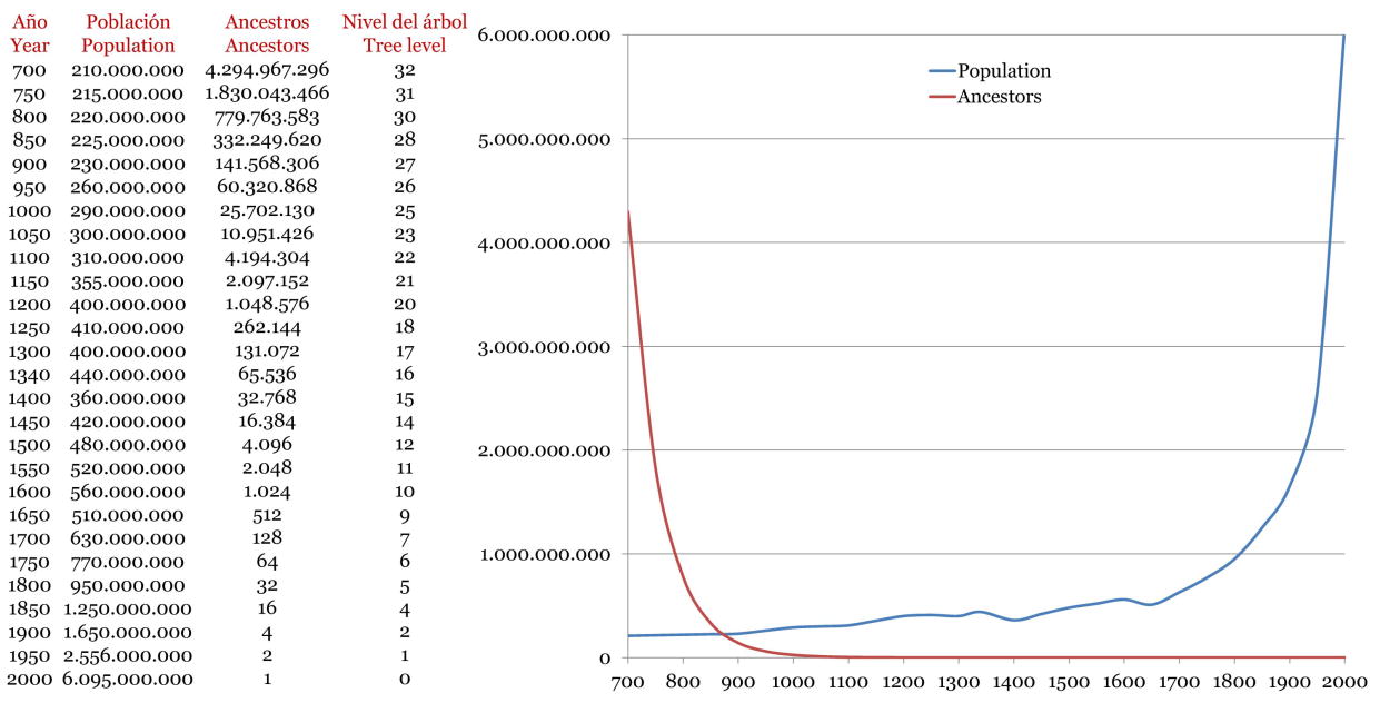 Pedigree collapse by years, world's populations and ancestors