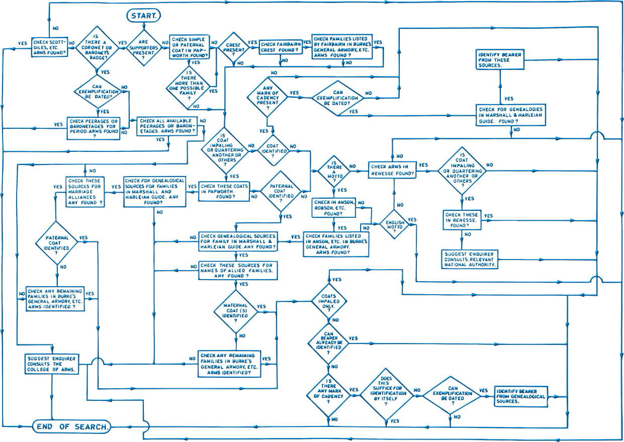 The Flow Chart Method and Heraldic Enquiries