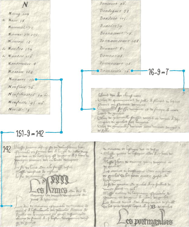 Relationship between the numbering of the pages and the index in the Armorial of Urfe